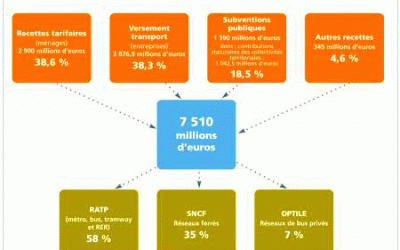 Le financement