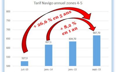 Passe Navigo à « tarif unique »: De nombreuses questions restent en suspens