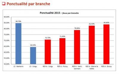 Lettre ouverte aux PDG de la RATP et de la SNCF pour l’exploitation unifiée du RER A